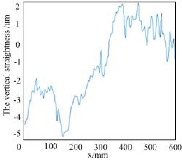 Figure 6 The error in vertical direction of x axis
