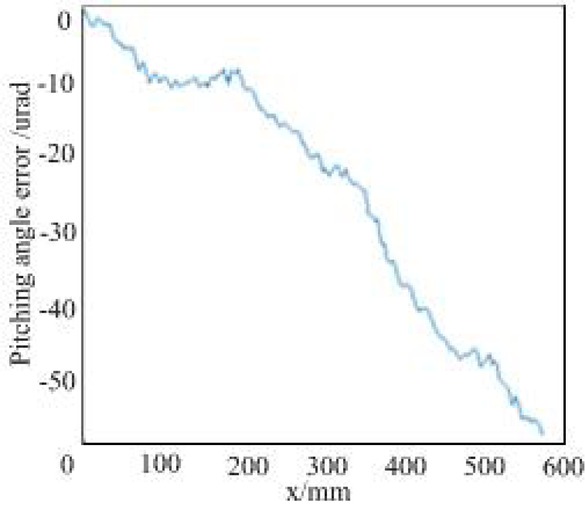 Figure 7 The pitching angle error in x axis
