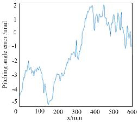 Figure 8 The pitching angle error in y axis