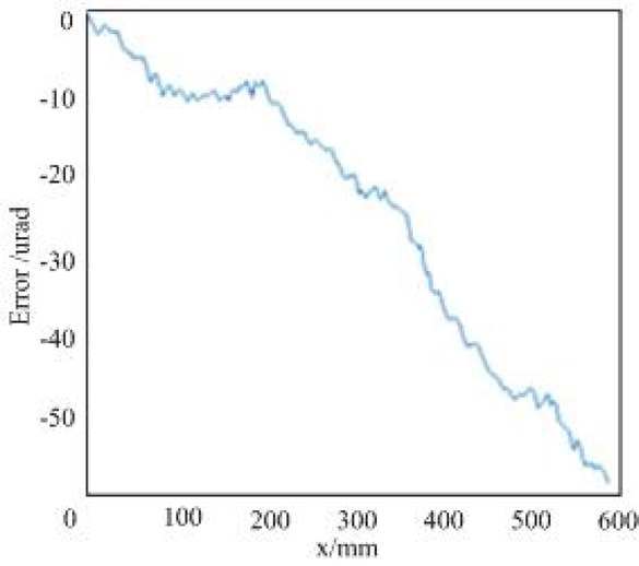 Figure 9 The error before compensation in x axis