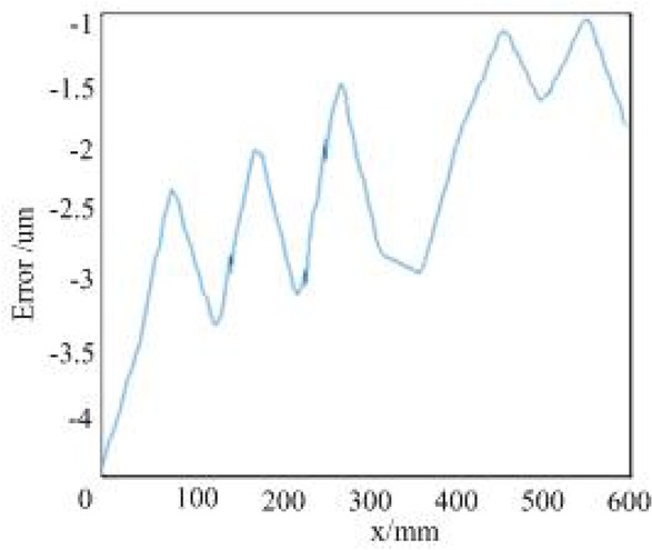 Figure 10 The error after ompensation in x axis
