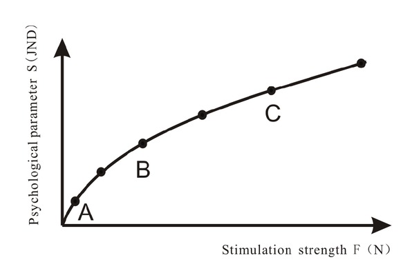 Figure 2 The law of Gustav Fechner