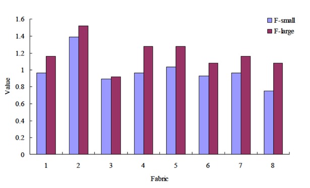 Figure 4 Comparison of urtication sense