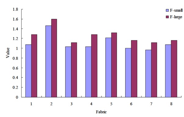 Figure 5 Comparison of roughness sense