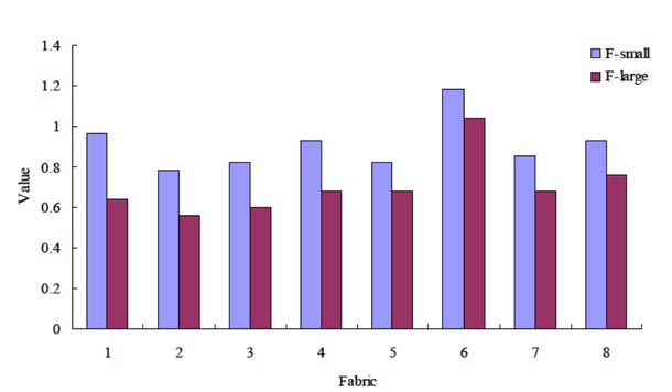 Figure 6 Comparison of smoothness sense