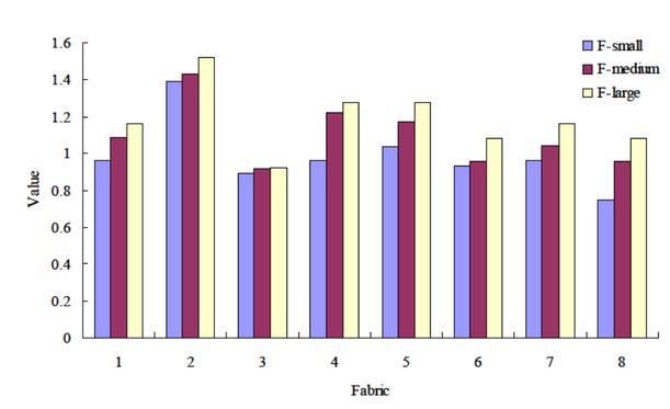 Figure 7 Comparison of urtication sense
