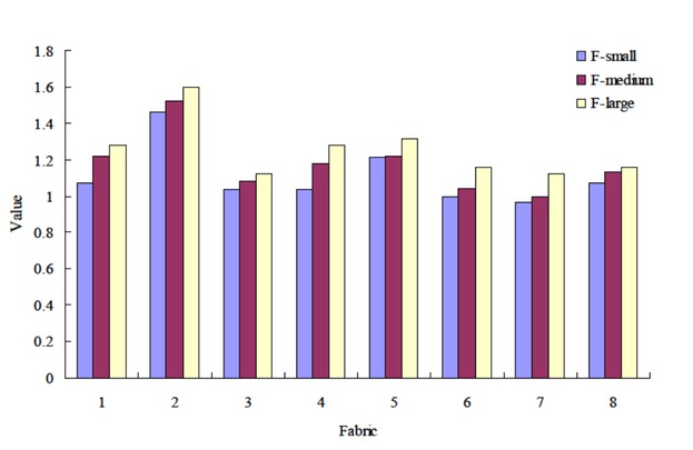 Figure 8 Comparison of roughness sense