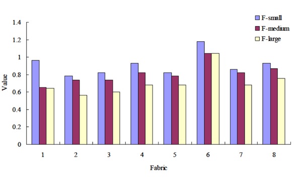 Figure 9 Comparison of smoothness sense