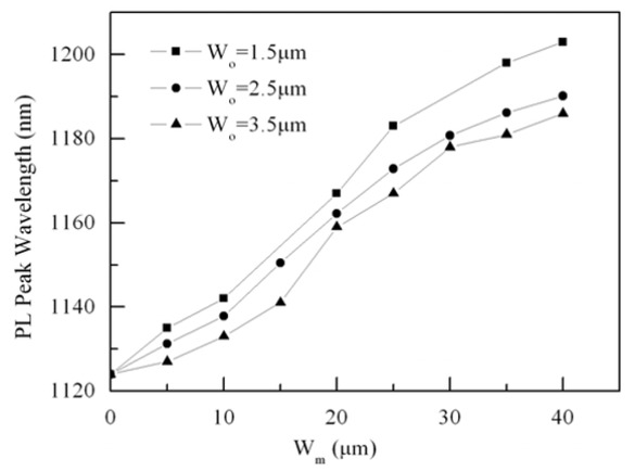 Figure 1 Relationship between maximum wavelength and waveguide thickness.