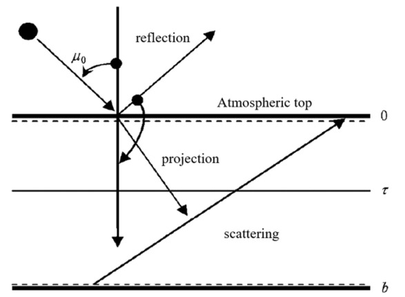 Figure 2 Schematic diagram of atmospheric radiation transmission model.