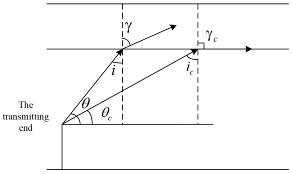 Figure 3 Relationship between electromagnetic wave propagation and penetration angle.