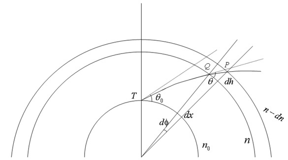 Figure 4 Snell principle.