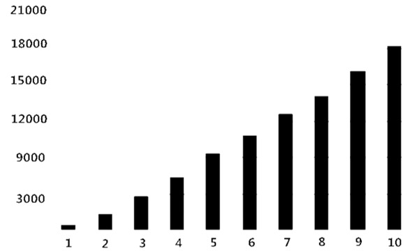 Figure 1 The running time of a personal computer (the number of neighbors in abscissa K)