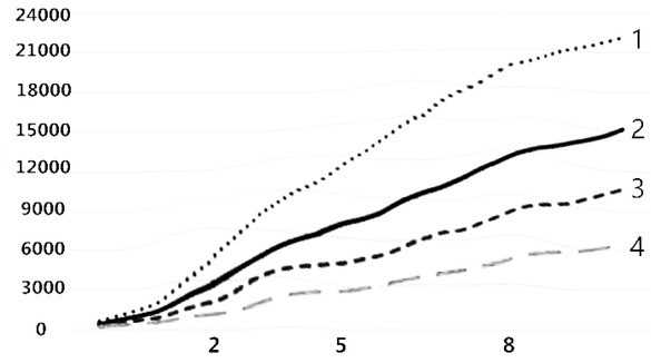 Figure 2 Comparisons of running time between PC and Hadoop with 2, 5 and 8 nodes