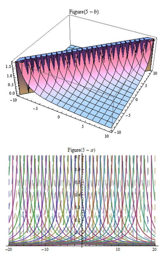 Figure 5 Traveling waves of solution (102).