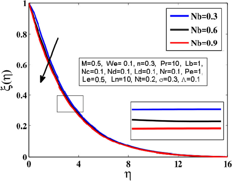 Figure 12
Effect of parameter Nb on the concentration profile.