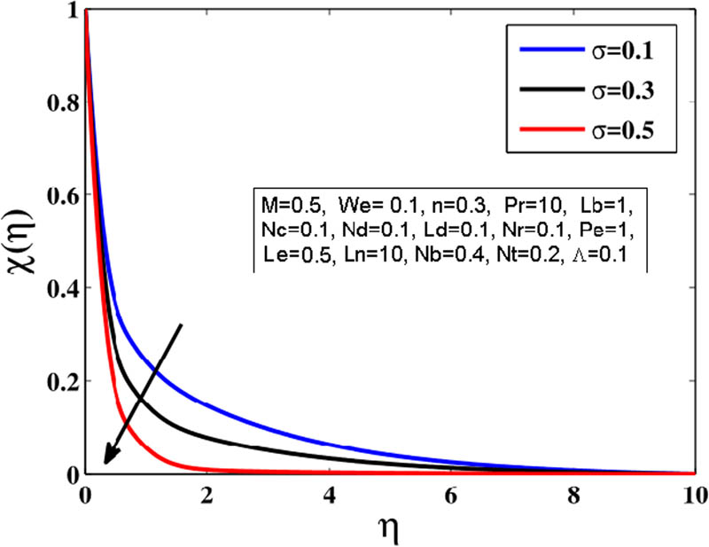 Figure 17
Influence of parameter σ on the microorganism profile.