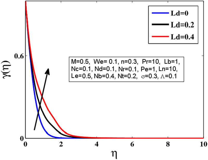 Figure 19
Effect of parameter Ld on the solute profile.