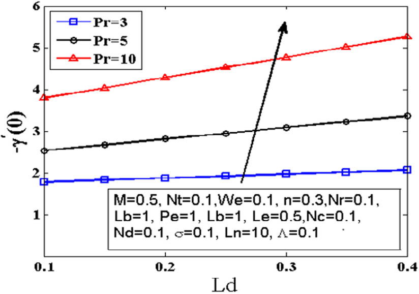 Figure 23
Effect of parameter Ld on the solutal Sherwood number.