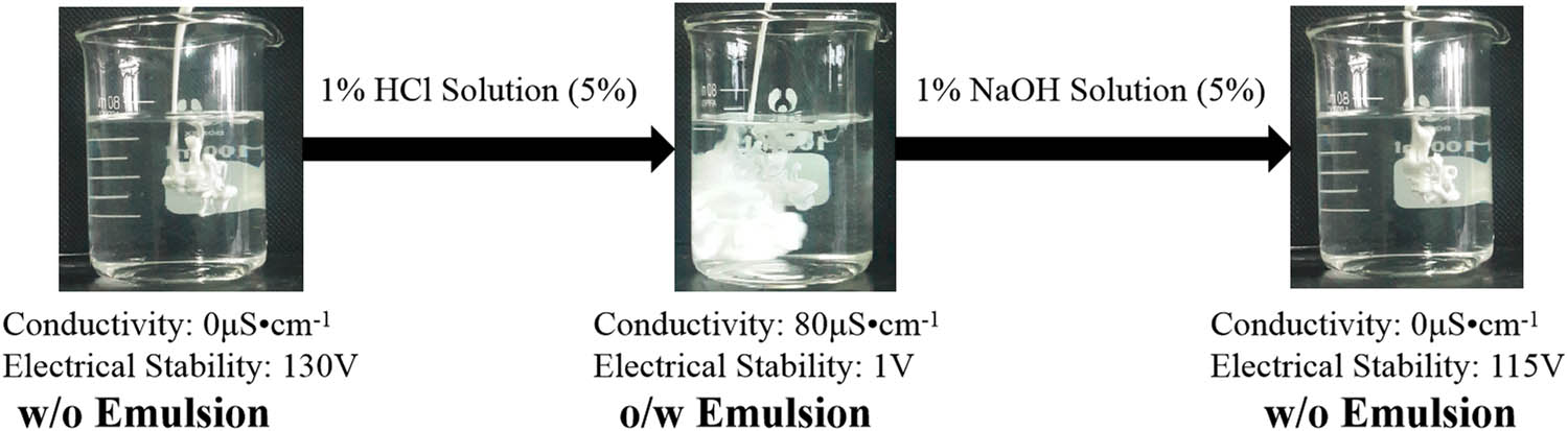 Figure 1 
                  Reversible invert performance test result.
               