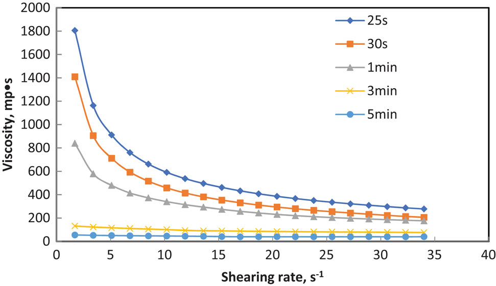 Figure 12 
                     The relationship among the viscosity, shearing rate, and the stirring time (the percentage of the HCl solution (5%) is 0.375%).
                  