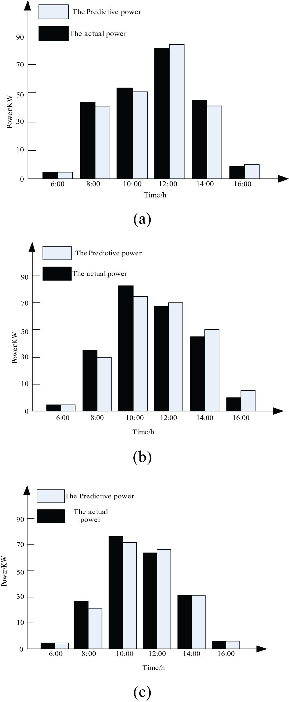 Figure 6 
                  Comparison of predicted power and actual power: (a) sunny day, (b) rainy day and (c) cloudy day.
               