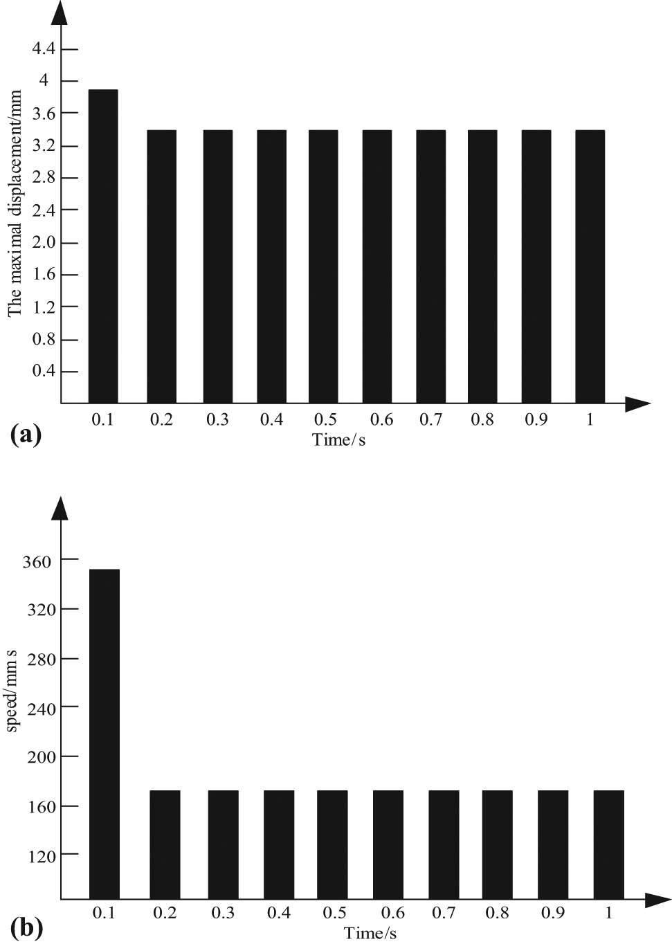 Figure 8 
                        Displacement and velocity time history of node 7,378: (a) node 4,378 displacement time history curve and (b) node 4,378 speed time history curve.
                     