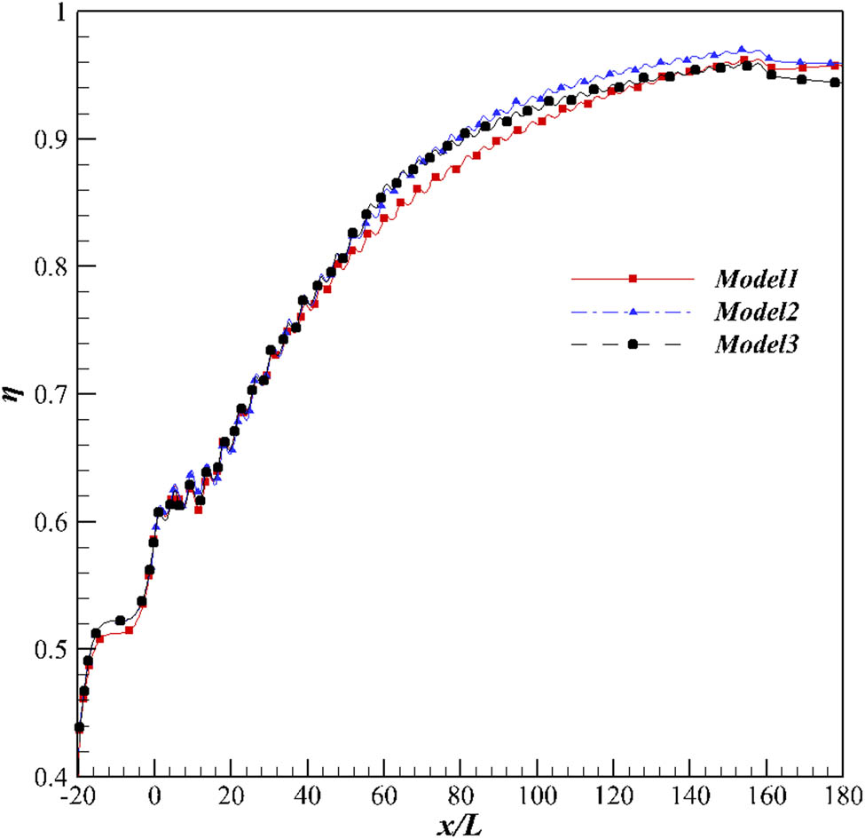 Figure 14
The cooling effectiveness on line II.