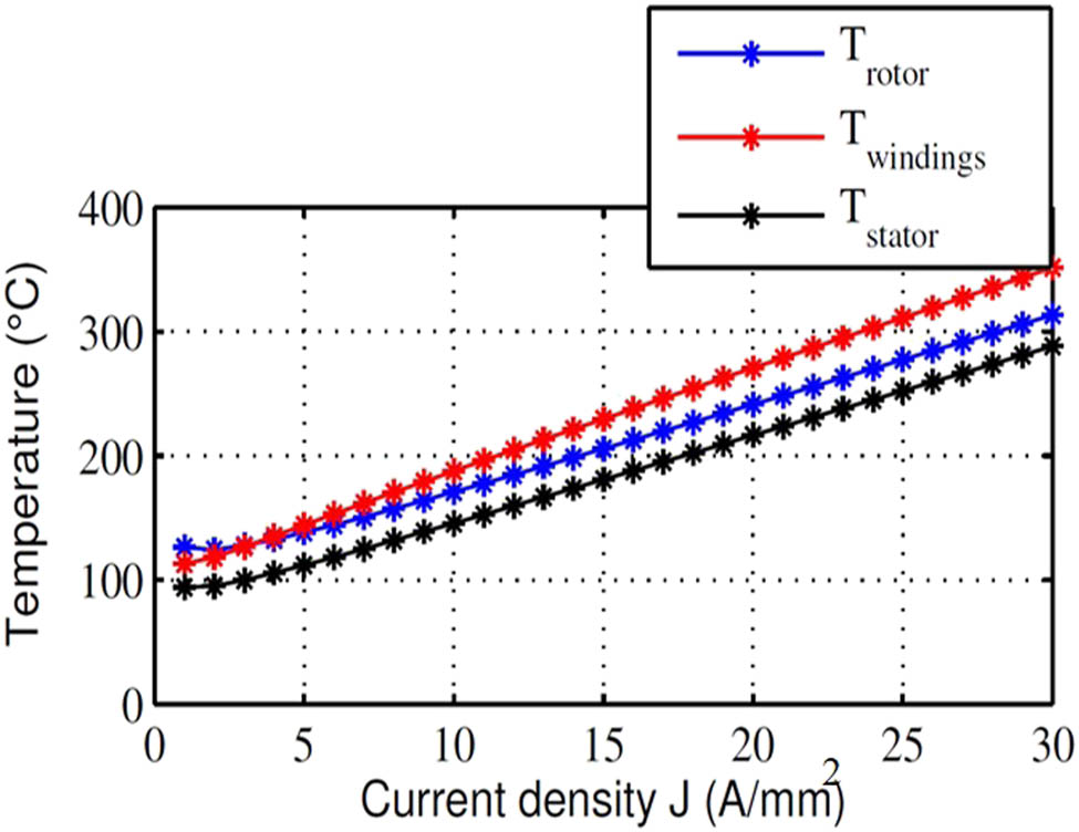 Figure 7 
                  Evolution of temperature in different parts of the machine.
               