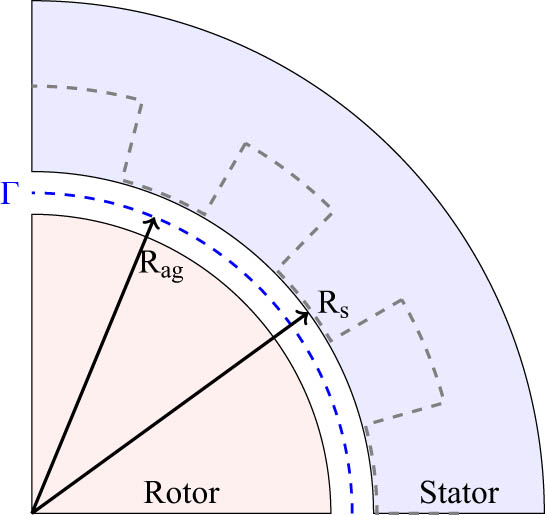 Figure 2 
                  Illustration of the air-gap Maxwell tensor application.
               