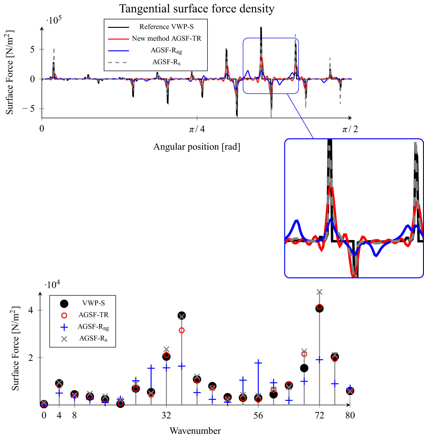 Figure 12 
                  Comparison of several methods for tangential surface force density using air-gap MST and VWP for SCIM topology.
               
