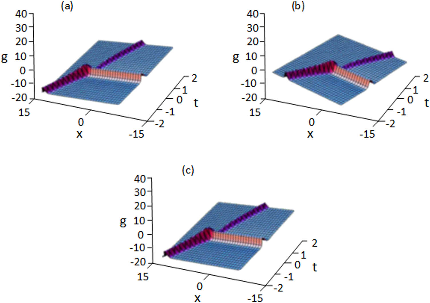 Figure 7 
                  (a–c) Graphical simulations of solution 
                        
                           
                           
                              g
                              (
                              t
                              ,
                              x
                              )
                           
                           g(t,x)
                        
                      to models (52)–(54), when 
                        
                           
                           
                              α
                              =
                              0.9
                           
                           \alpha =0.9
                        
                      with the initial condition 
                        
                           
                           
                              h
                              (
                              x
                              )
                              =
                              sec
                              
                                 
                                    h
                                 
                                 2
                              
                              (
                              π
                              x
                              )
                           
                           h(x)=\text{sec}{h}^{2}(\pi x)
                        
                      there is a dynamics similar to the classical Sawada–Kotera equation well known in the wave motion theory.
               