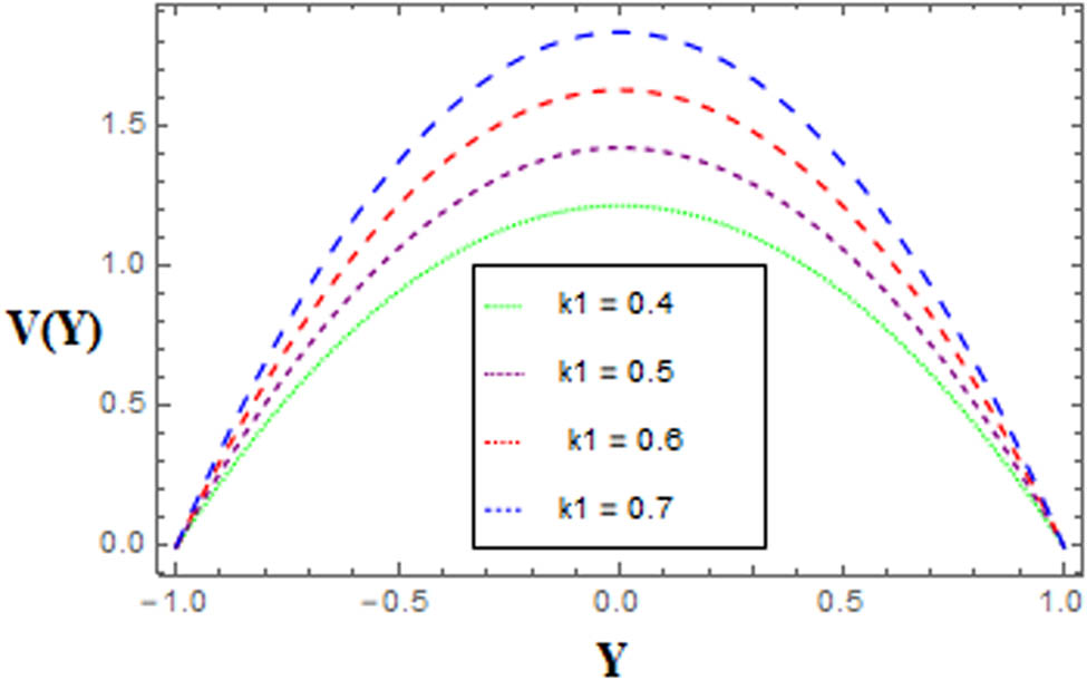 Figure 4 
                  Variations in velocity distribution 
                        
                           
                           
                              V
                              (
                              Y
                              )
                           
                           V(Y)
                        
                      for different values of 
                        
                           
                           
                              κ
                              1
                           
                           \kappa 1
                        
                     .
               