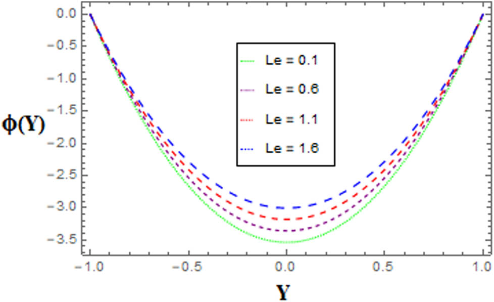 Figure 8 
                  Variations in concentration distribution 
                        
                           
                           
                              ϕ
                              (
                              Y
                              )
                           
                           \phi (Y)
                        
                      for different values of Le.
               