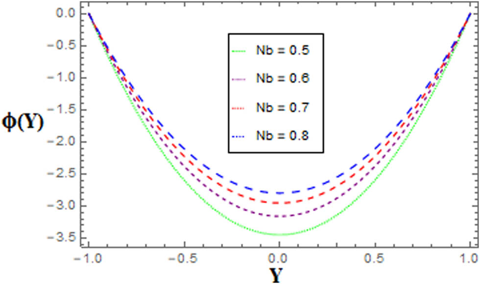 Figure 9 
                  Differences in the concentration distribution 
                        
                           
                           
                              ϕ
                              (
                              Y
                              )
                           
                           \phi (Y)
                        
                      for different values of 
                        
                           
                           
                              Nb
                           
                           \text{Nb}
                        
                     .
               