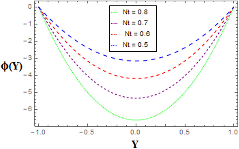 Figure 10 
                  Variations in concentration distribution 
                        
                           
                           
                              ϕ
                              (
                              Y
                              )
                           
                           \phi (Y)
                        
                      for different values of 
                        
                           
                           
                              Nt
                           
                           \text{Nt}
                        
                     .
               