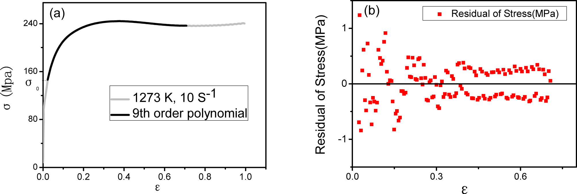 Figure 4 
                  Fitting of the experimental flow stress curve at 1,273 K and a strain rate 10 S−1. (a) The curve was fitted with a ninth-order polynomial. (b) The errors of the fitting values.
               