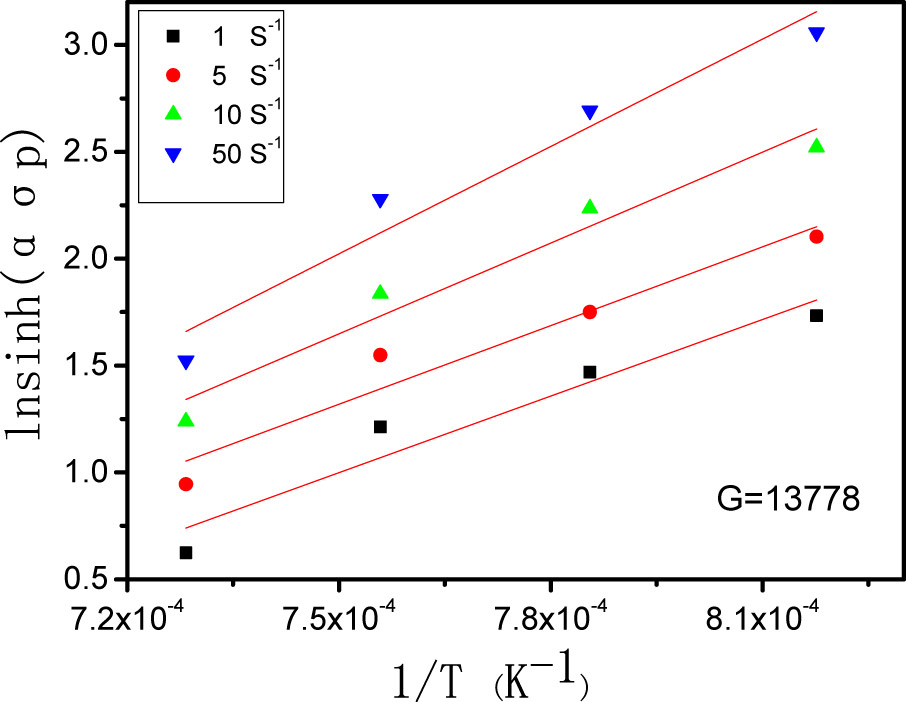 Figure 9 
                  The relationships between lnsinh(ασp) parameter and 1/T.
               