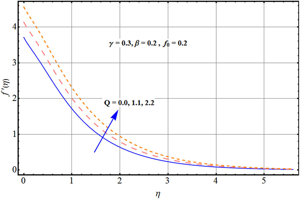 Figure 5 
               
                  Q versus 
                     
                        
                        
                           
                              f
                              ′
                           
                           (
                           η
                           )
                        
                        f^{\prime} (\eta )
                     
                  .
            