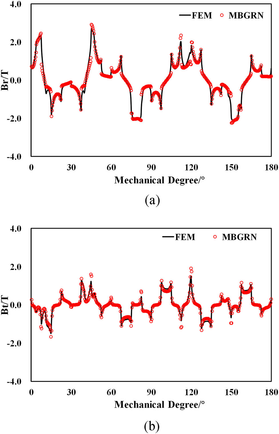 Figure 12 
                  Air-gap magnetic flux density component comparison, I
                     
                        m
                      = 10 A. (a) Normal component and (b) tangential component.
               