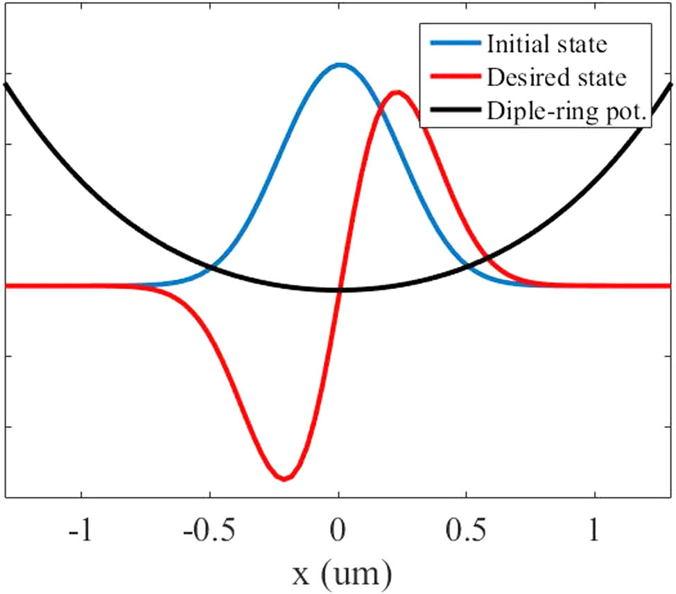 Figure 2 
               Dimple-ring potential given in black, where 
                     
                        
                        
                           
                              
                                 δ
                              
                              
                                 Z
                              
                           
                           =
                           4
                           π
                           /
                           5
                        
                        {\delta }_{Z}=4\pi /5
                     
                  , blue is the ground state as the initial state.
            