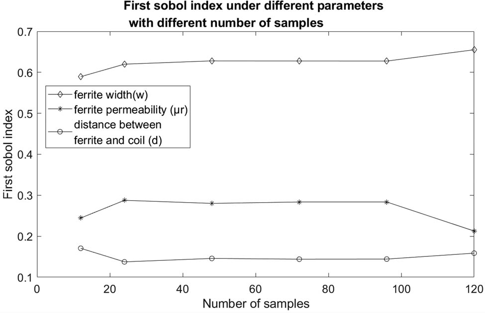 Figure 5
First Sobol index versus number of samples.