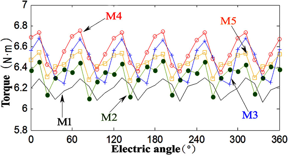 Figure 4
Torque comparison of the five models of the machines.