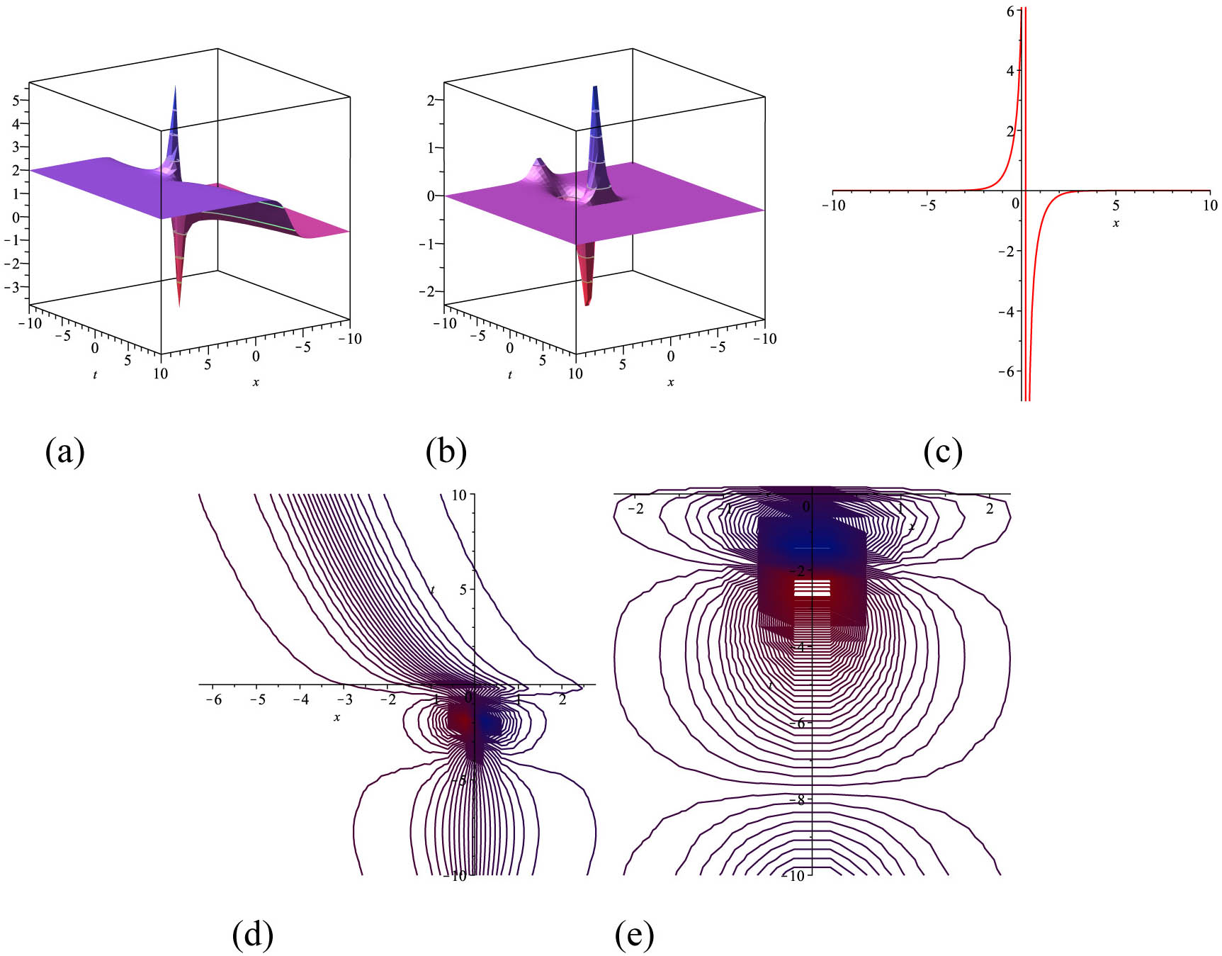 Figure 5 
               The picture of the result in 
                     
                        
                        
                           
                              
                                 v
                              
                              
                                 6
                              
                           
                           (
                           x
                           ,
                           t
                           )
                        
                        {v}_{6}(x,t)
                     
                   with the unknown parameter values 
                     
                        
                        
                           α
                           =
                           0.35
                        
                        \alpha =0.35
                     
                   and 
                     
                        
                        
                           
                              
                                 b
                              
                              
                                 2
                              
                           
                           =
                           0.5
                        
                        {b}_{2}=0.5
                     
                   and 
                     
                        
                        
                           t
                           =
                           0.01
                        
                        t=0.01
                     
                   for 
                     
                        
                        
                           2
                           D
                        
                        2\text{D}
                     
                   graphics. (a) Real 3D surface, (b) complex 3D surface, (c) 2D shape, (d) real contour shape, (e) complex contour shape.
            