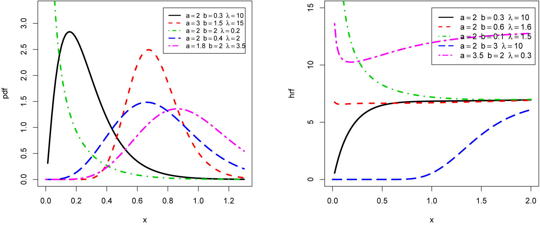 Figure 3 
                  Selected curves of the PDF and HRF of the STLELi distribution.
               