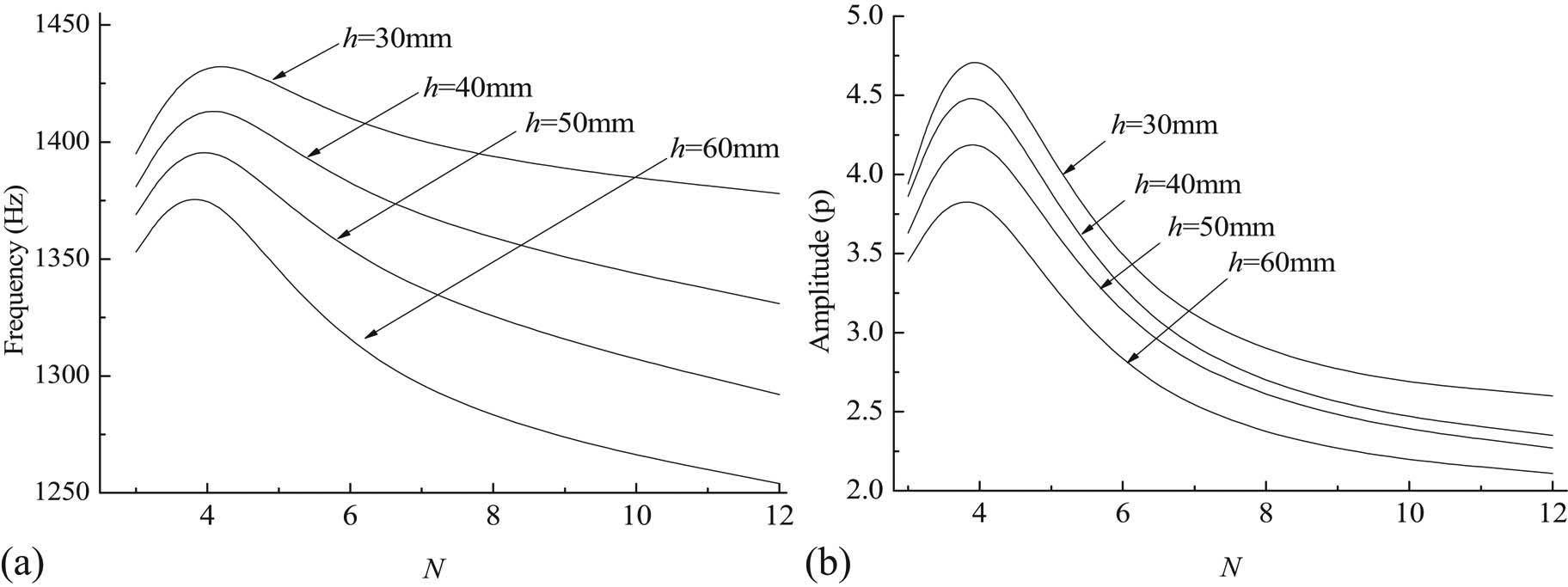 Figure 9 
                  Effect of the longitudinal baffles on the second-order tangential mode. (a) Effect on the eigen-frequency and (b) effect on the amplitude.
               