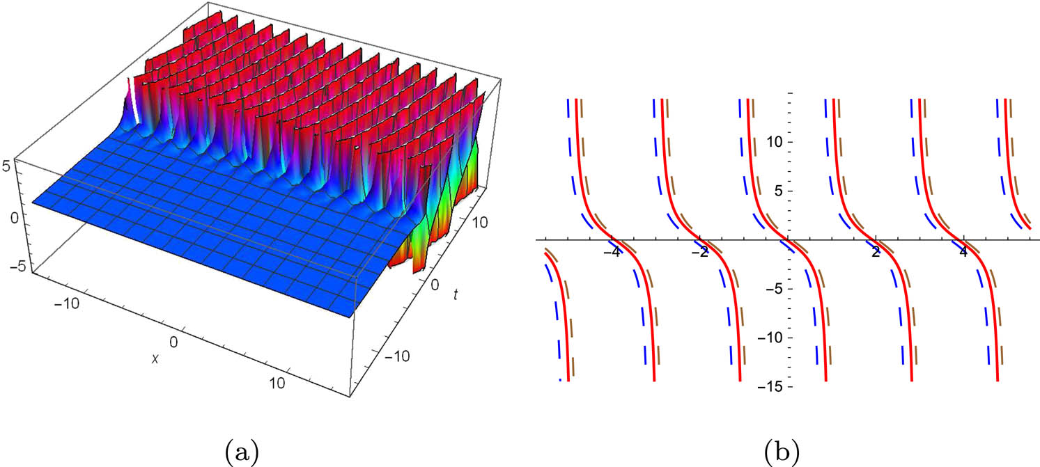 Figure 2 
               (a) 3D and (b) 2D periodic solutions of imaginary value of 
                     
                        
                        
                           
                              
                                 Ψ
                              
                              
                                 5
                              
                           
                           (
                           x
                           ,
                           y
                           ,
                           t
                           )
                        
                        {\text{&#x03A8;}}_{5}(x,y,t)
                     
                   when 
                     
                        
                        
                           λ
                           =
                           0.45
                        
                        \lambda =0.45
                     
                  , 
                     
                        
                        
                           ρ
                           =
                           2.50
                        
                        \rho =2.50
                     
                  , 
                     
                        
                        
                           
                              
                                 μ
                              
                              
                                 1
                              
                           
                           =
                           −
                           0.75
                        
                        {\mu }_{1}=-0.75
                     
                  , 
                     
                        
                        
                           
                              
                                 μ
                              
                              
                                 2
                              
                           
                           =
                           1.15
                        
                        {\mu }_{2}=1.15
                     
                  , 
                     
                        
                        
                           
                              
                                 μ
                              
                              
                                 3
                              
                           
                           =
                           0.90
                        
                        {\mu }_{3}=0.90
                     
                  , 
                     
                        
                        
                           α
                           =
                           0.70
                        
                        \alpha =0.70
                     
                  , 
                     
                        
                        
                           Γ
                           =
                           1
                        
                        \text{&#x0393;}=1
                     
                  , 
                     
                        
                        
                           y
                           =
                           0.50
                        
                        y=0.50
                     
                  , 
                     
                        
                        
                           c
                           =
                           0
                        
                        c=0
                     
                  .
            