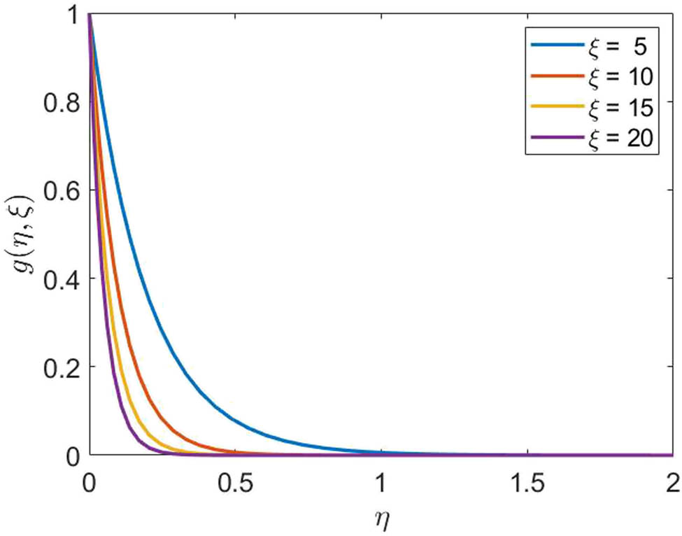 Figure 3 
               Effect of varying 
                     
                        
                        
                           ξ
                        
                        \xi 
                     
                   on spin velocity profiles for 
                     
                        
                        
                           ε
                           =
                           0.5
                        
                        \varepsilon =0.5
                     
                  , 
                     
                        
                        
                           
                              
                                 ε
                              
                              
                                 0
                              
                           
                           =
                           0.5
                        
                        {\varepsilon }_{0}=0.5
                     
                  , 
                     
                        
                        
                           K
                           p
                           =
                           0.7
                        
                        Kp=0.7
                     
                  , 
                     
                        
                        
                           Pr
                           =
                           Ec
                           =
                           n
                           =
                           1
                        
                        {\rm{\Pr }}={\rm{Ec}}=n=1
                     
                  .
            
