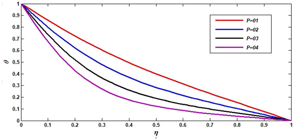 Figure 8 
               Consequences of P on 
                     
                        
                        
                           θ
                           (
                           η
                           )
                        
                        \theta (\eta )
                     
                  .
            