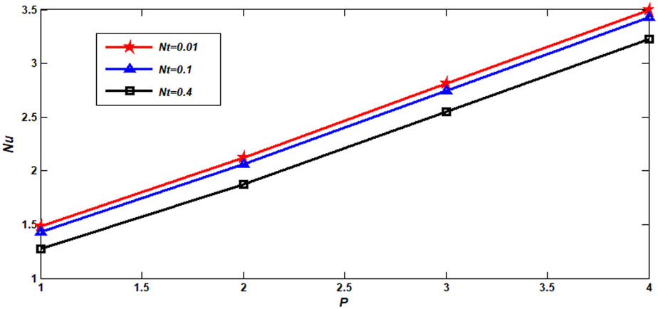 Figure 14 
               Variation in Nu for viscosity parameter P and thermophoresis Nt.
            